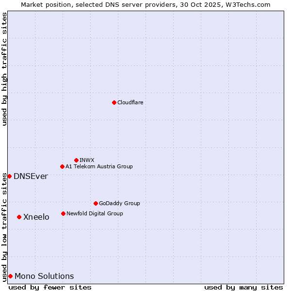 Market position of Xneelo vs. Mono Solutions vs. DNSEver