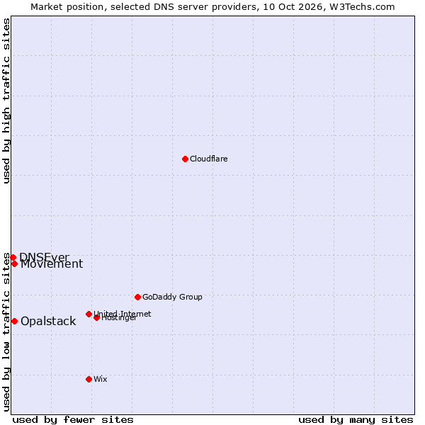 Market position of Moviement vs. Opalstack vs. DNSEver