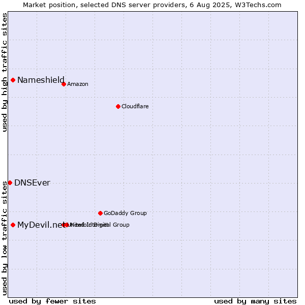 Market position of MyDevil.net vs. Nameshield vs. DNSEver