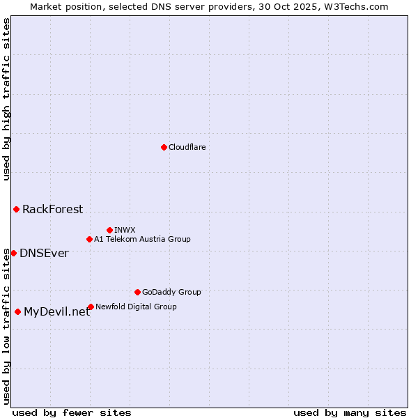 Market position of MyDevil.net vs. RackForest vs. DNSEver