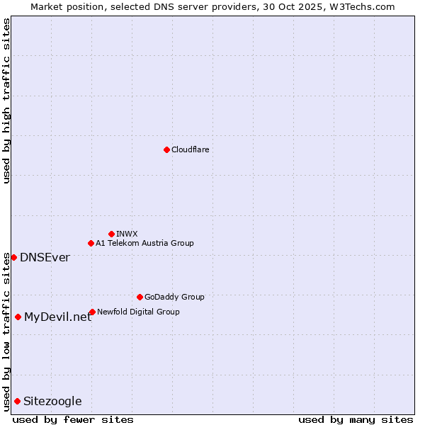 Market position of MyDevil.net vs. Sitezoogle vs. DNSEver
