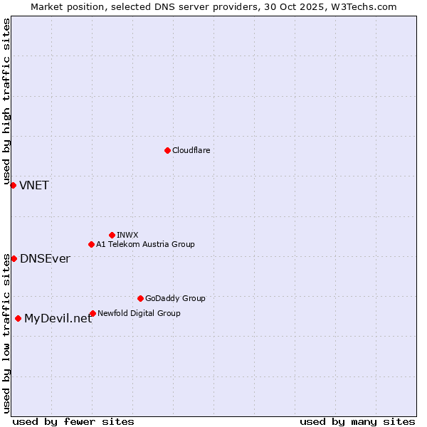 Market position of MyDevil.net vs. DNSEver vs. VNET
