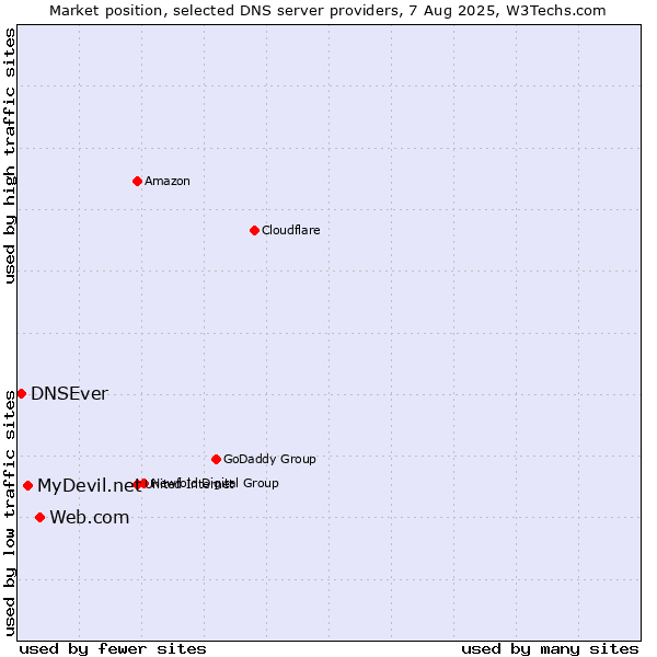 Market position of Web.com vs. MyDevil.net vs. DNSEver