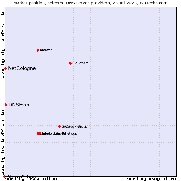 Market position of DNSEver vs. NetCologne vs. NameAction