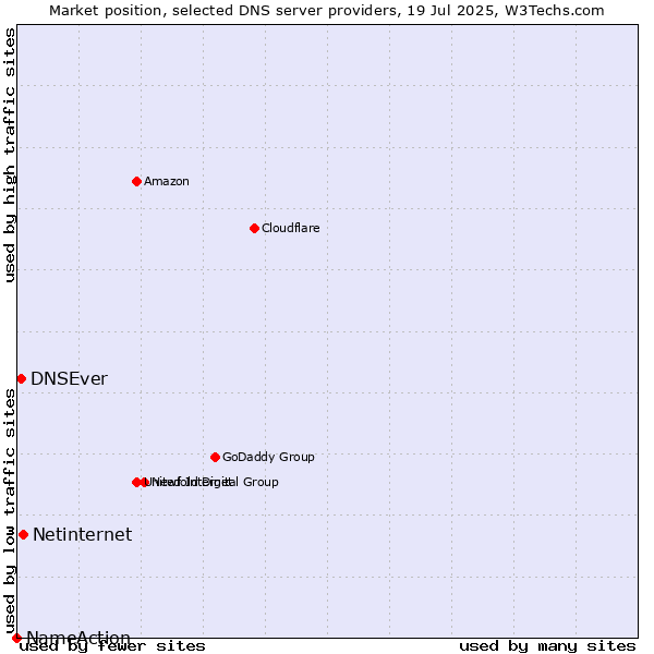 Market position of Netinternet vs. DNSEver vs. NameAction