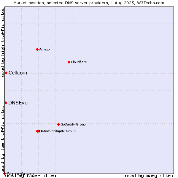 Market position of Cellcom vs. DNSEver vs. NameAction