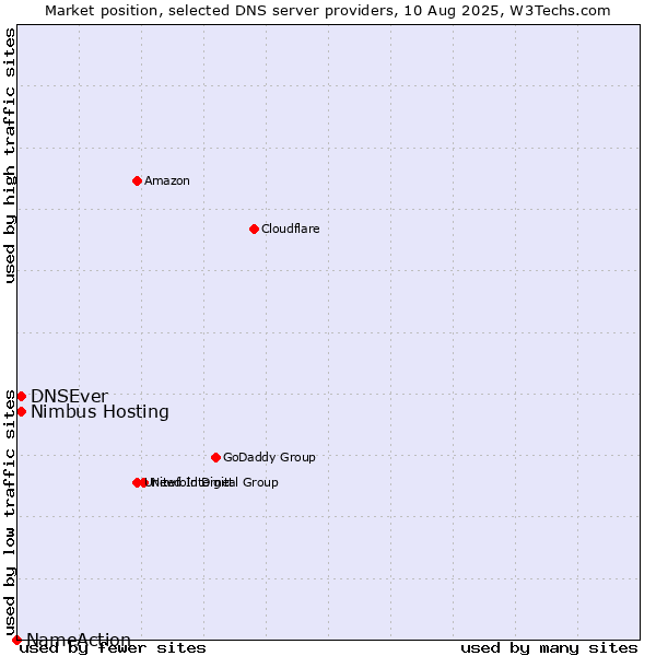 Market position of DNSEver vs. Nimbus Hosting vs. NameAction