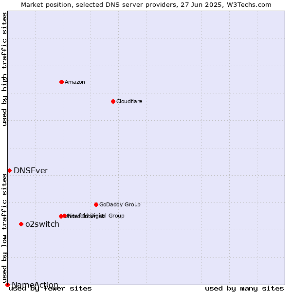 Market position of o2switch vs. DNSEver vs. NameAction