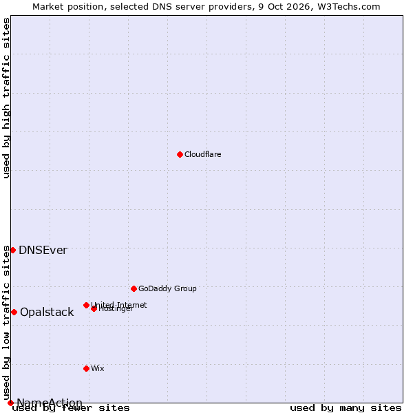 Market position of Opalstack vs. DNSEver vs. NameAction