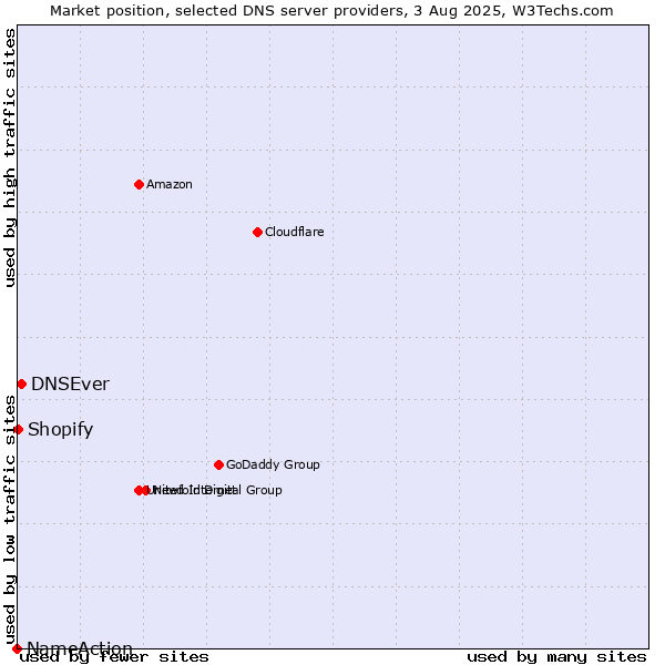 Market position of DNSEver vs. Shopify vs. NameAction