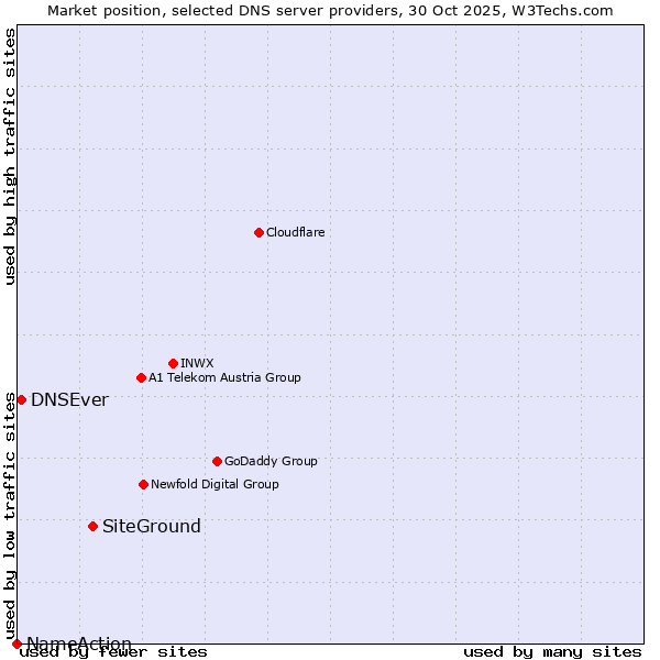 Market position of SiteGround vs. DNSEver vs. NameAction