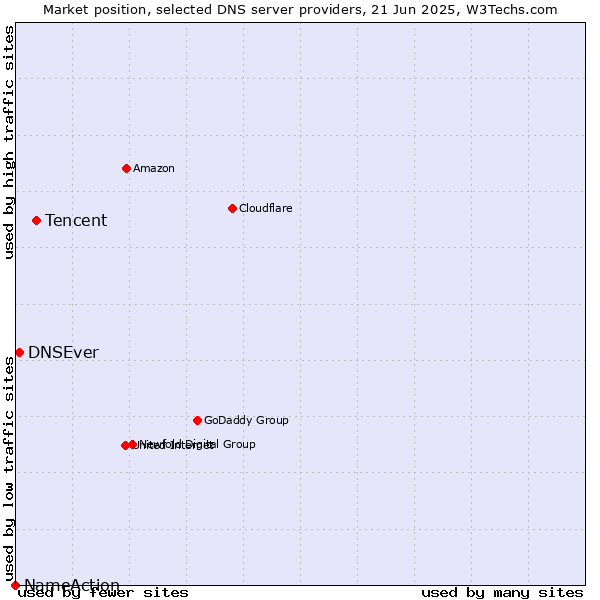 Market position of Tencent vs. DNSEver vs. NameAction