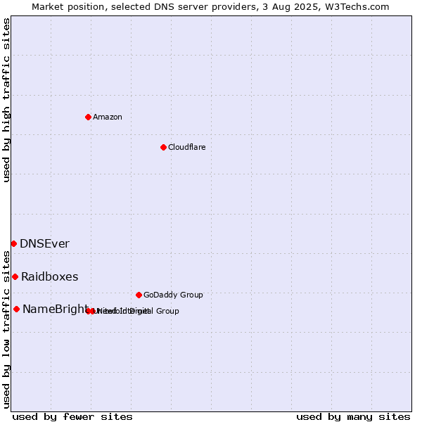 Market position of NameBright vs. Raidboxes vs. DNSEver