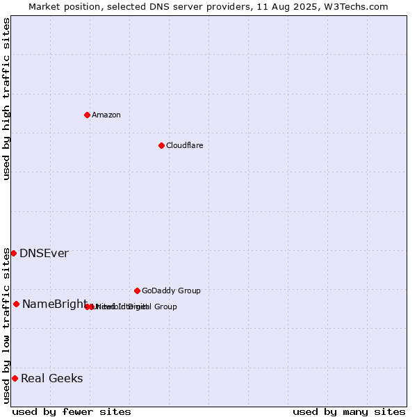 Market position of NameBright vs. Real Geeks vs. DNSEver