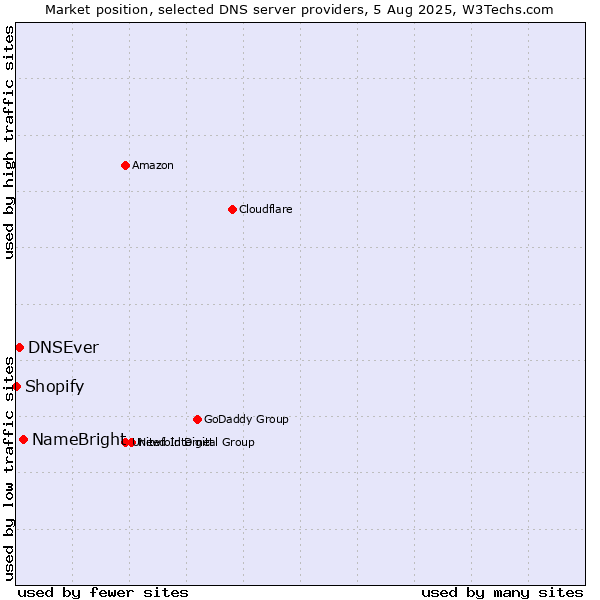 Market position of NameBright vs. DNSEver vs. Shopify