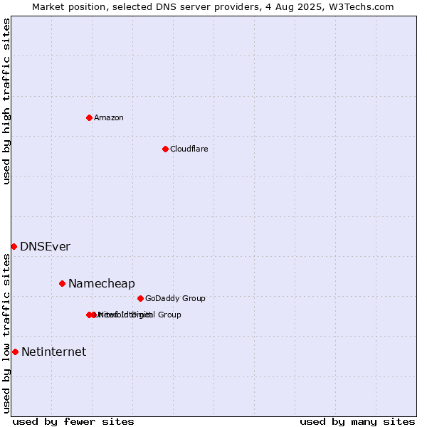 Market position of Namecheap vs. Netinternet vs. DNSEver