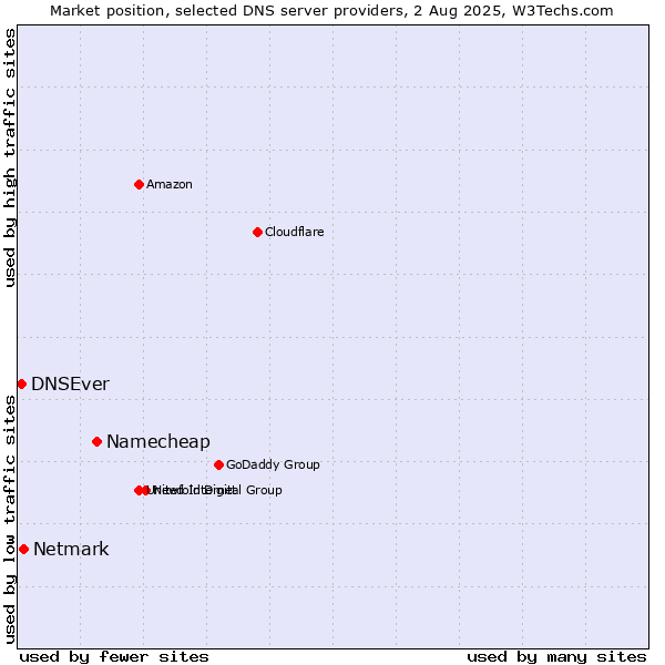 Market position of Namecheap vs. Netmark vs. DNSEver