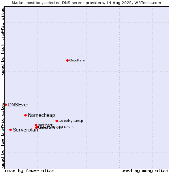 Market position of Namecheap vs. Serverplan vs. DNSEver