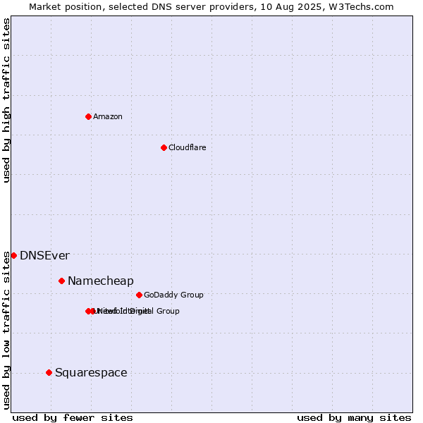 Market position of Namecheap vs. Squarespace vs. DNSEver