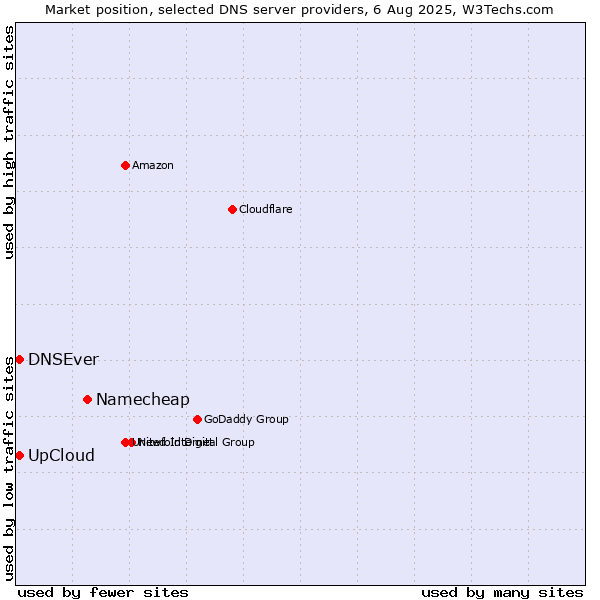 Market position of Namecheap vs. UpCloud vs. DNSEver
