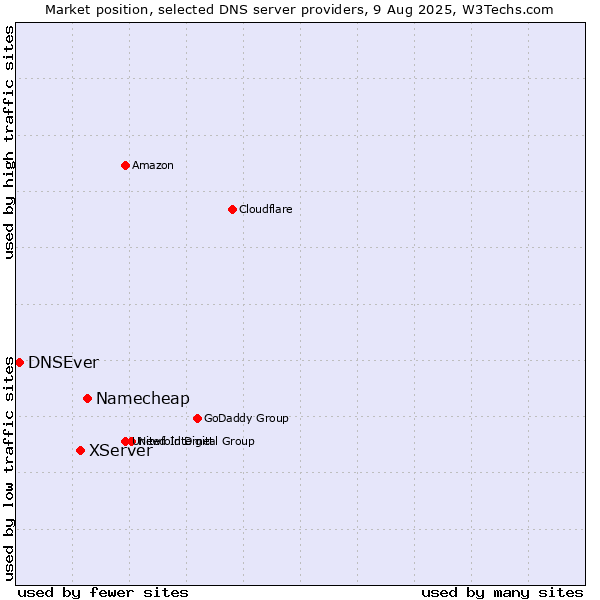 Market position of Namecheap vs. XServer vs. DNSEver