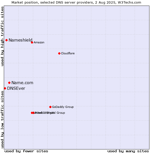 Market position of Name.com vs. Nameshield vs. DNSEver