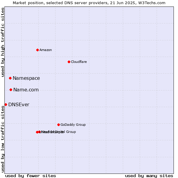 Market position of Name.com vs. Namespace vs. DNSEver