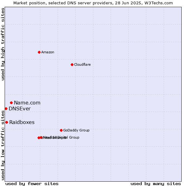 Market position of Name.com vs. Raidboxes vs. DNSEver