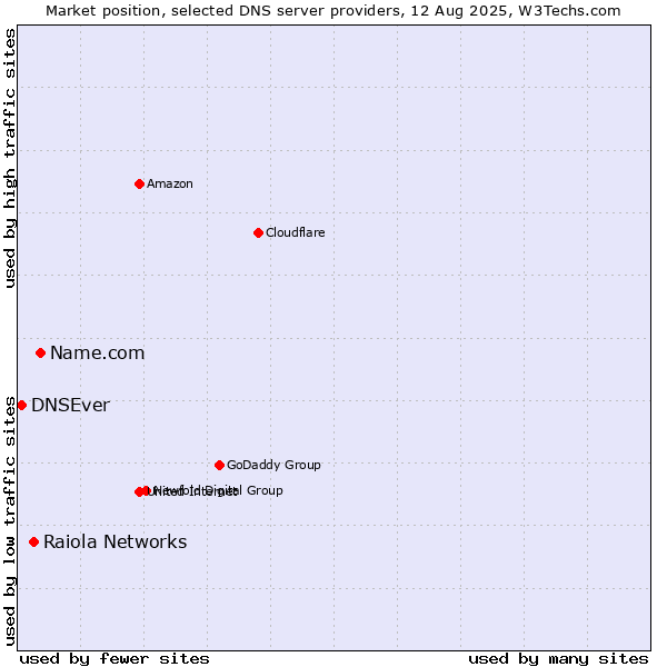 Market position of Name.com vs. Raiola Networks vs. DNSEver
