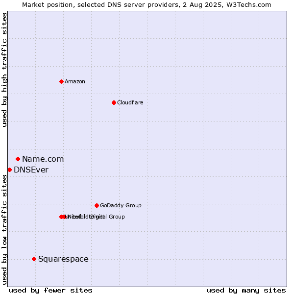 Market position of Squarespace vs. Name.com vs. DNSEver