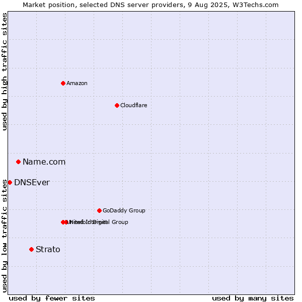 Market position of Strato vs. Name.com vs. DNSEver