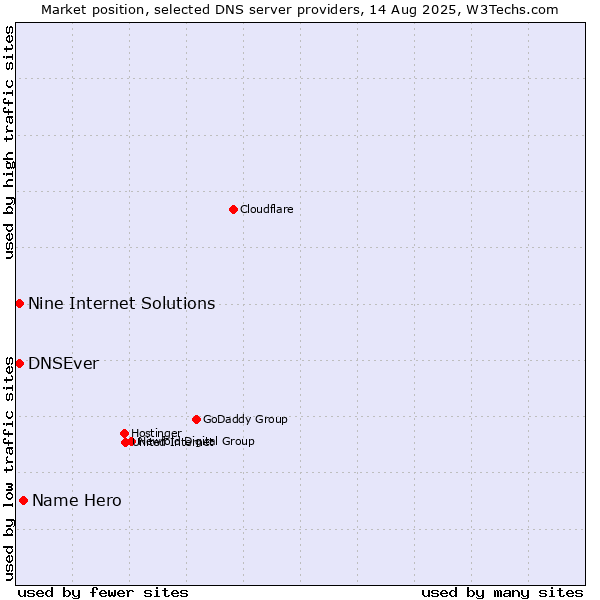 Market position of Name Hero vs. Nine Internet Solutions vs. DNSEver