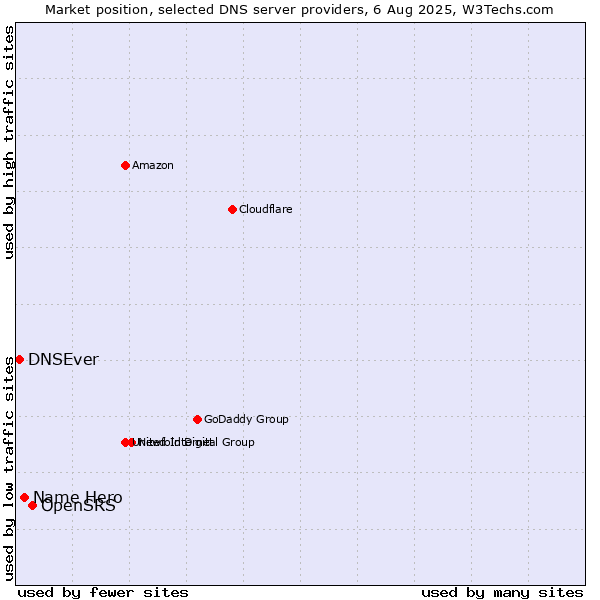 Market position of OpenSRS vs. Name Hero vs. DNSEver