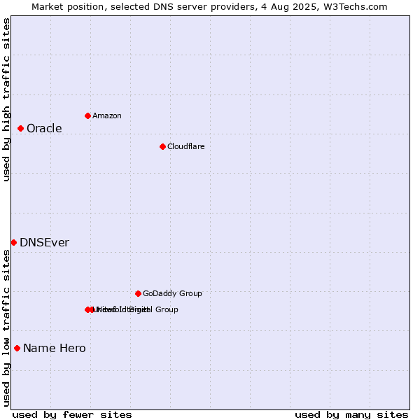 Market position of Oracle vs. Name Hero vs. DNSEver