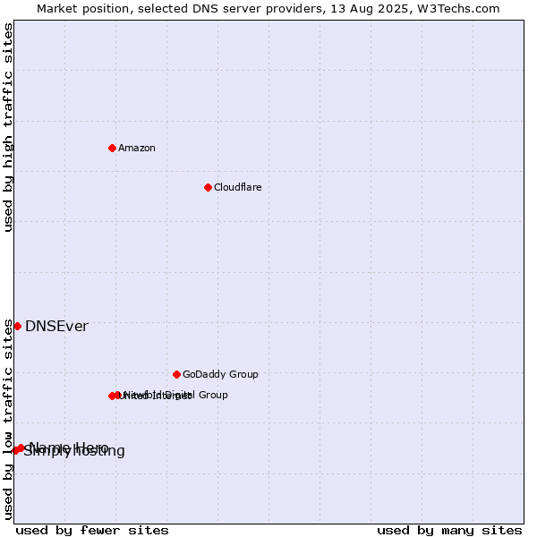 Market position of Name Hero vs. DNSEver vs. Simplyhosting