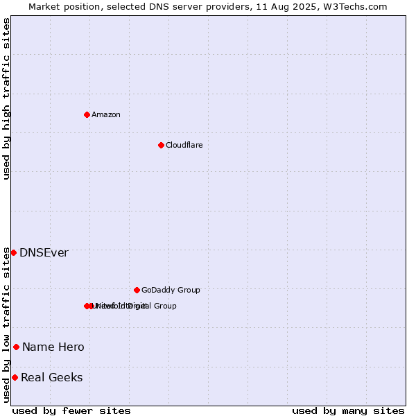 Market position of Name Hero vs. Real Geeks vs. DNSEver