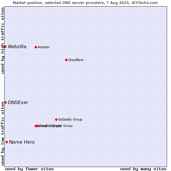 Market position of Name Hero vs. DNSEver vs. Webzilla