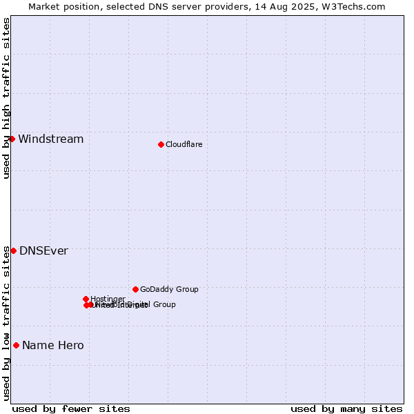 Market position of Name Hero vs. DNSEver vs. Windstream