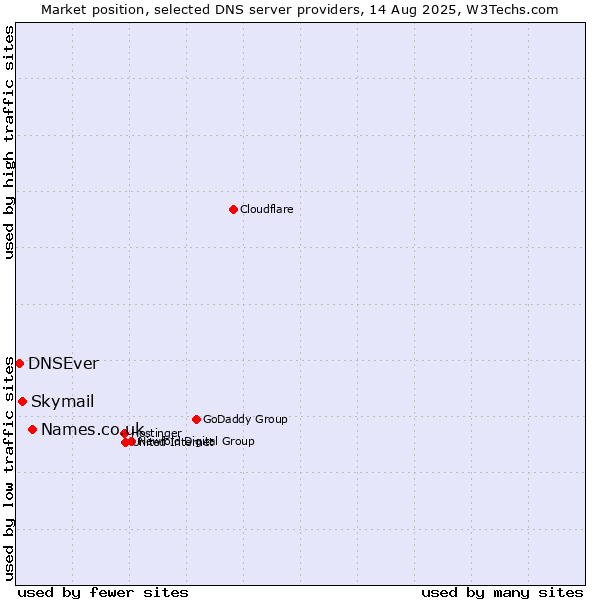 Market position of Names.co.uk vs. Skymail vs. DNSEver