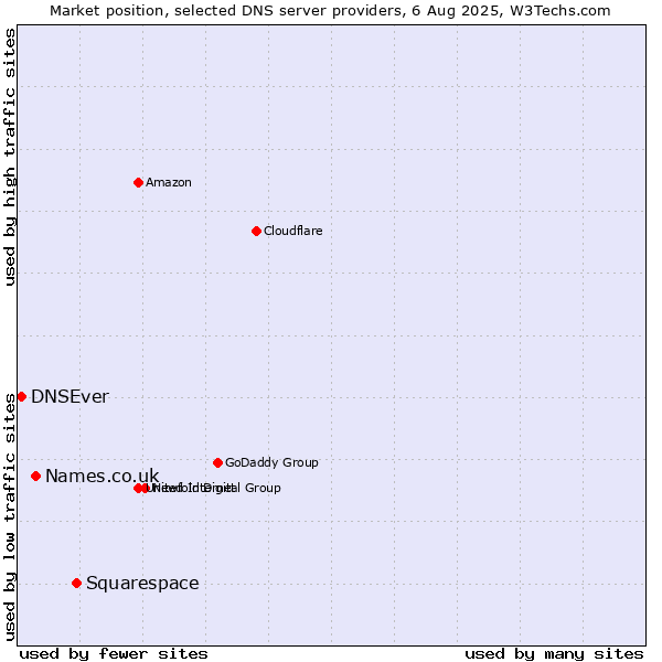 Market position of Squarespace vs. Names.co.uk vs. DNSEver