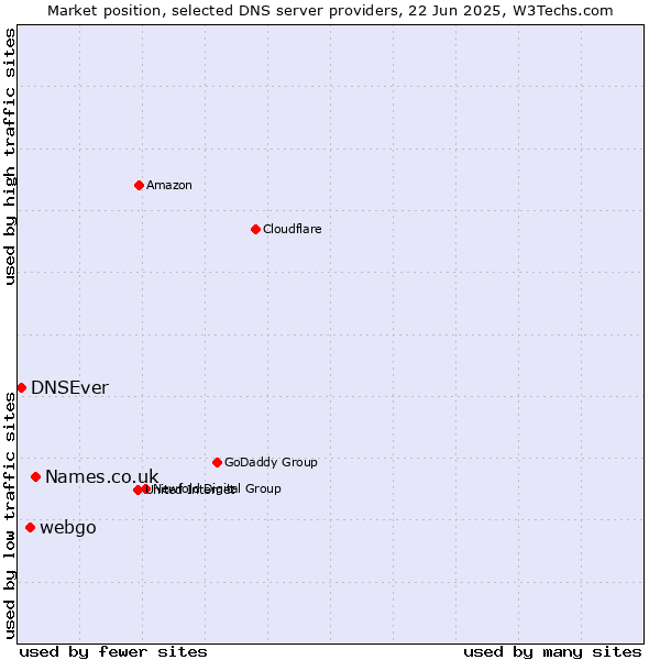 Market position of Names.co.uk vs. webgo vs. DNSEver