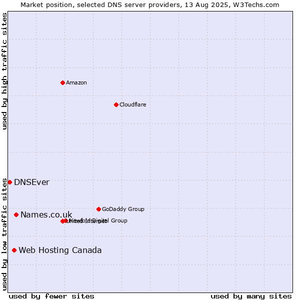 Market position of Names.co.uk vs. Web Hosting Canada vs. DNSEver