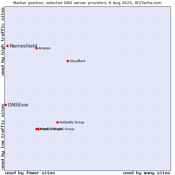 Market position of Nameshield vs. DNSEver