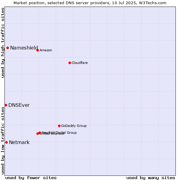 Market position of Nameshield vs. Netmark vs. DNSEver