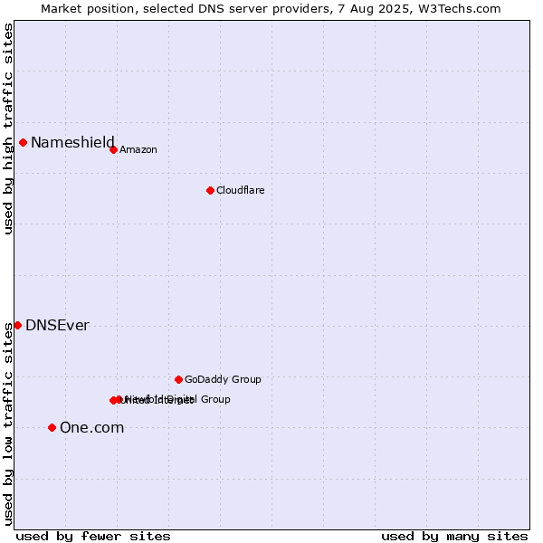 Market position of One.com vs. Nameshield vs. DNSEver