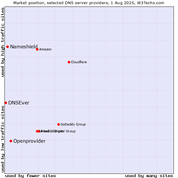 Market position of Openprovider vs. Nameshield vs. DNSEver