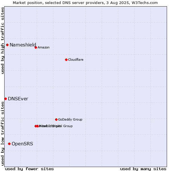 Market position of OpenSRS vs. Nameshield vs. DNSEver