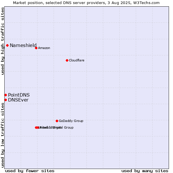Market position of Nameshield vs. PointDNS vs. DNSEver
