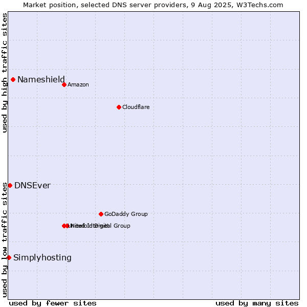 Market position of Nameshield vs. DNSEver vs. Simplyhosting