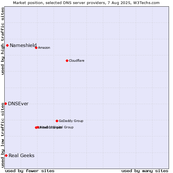 Market position of Nameshield vs. Real Geeks vs. DNSEver